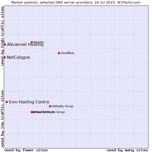 Market position of Iron Hosting Centre vs. Advanced Hosting vs. NetCologne