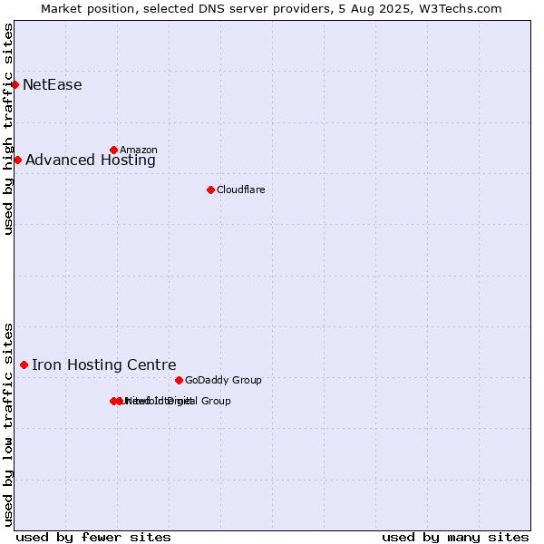 Market position of Iron Hosting Centre vs. Advanced Hosting vs. NetEase