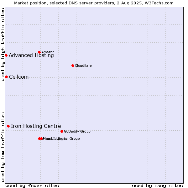 Market position of Iron Hosting Centre vs. Cellcom vs. Advanced Hosting