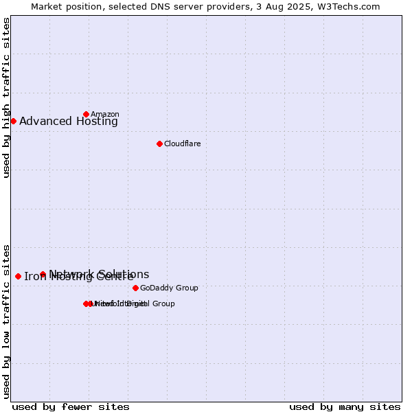 Market position of Network Solutions vs. Iron Hosting Centre vs. Advanced Hosting