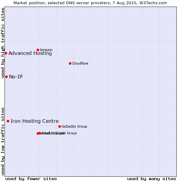 Market position of Iron Hosting Centre vs. No-IP vs. Advanced Hosting