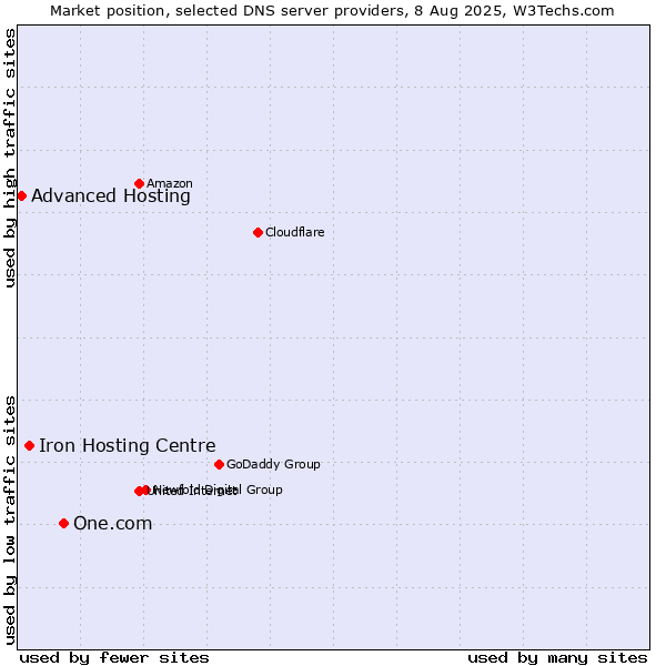 Market position of One.com vs. Iron Hosting Centre vs. Advanced Hosting