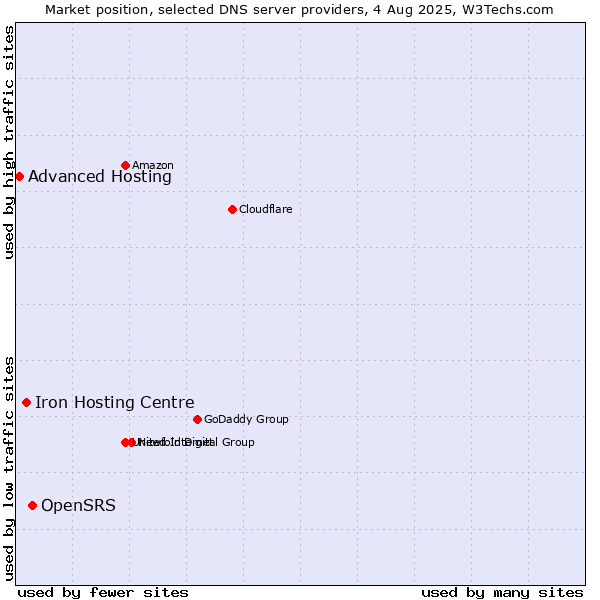Market position of OpenSRS vs. Iron Hosting Centre vs. Advanced Hosting