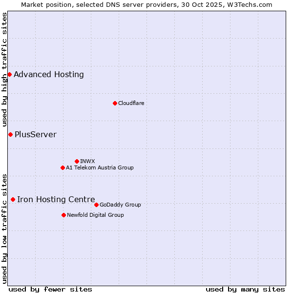Market position of Iron Hosting Centre vs. PlusServer vs. Advanced Hosting