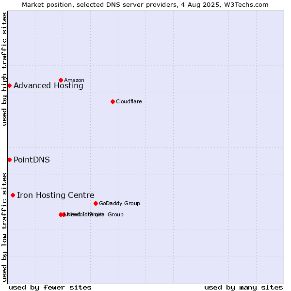 Market position of Iron Hosting Centre vs. PointDNS vs. Advanced Hosting