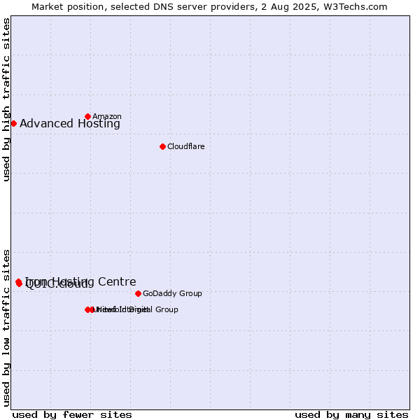 Market position of QUIC.cloud vs. Iron Hosting Centre vs. Advanced Hosting