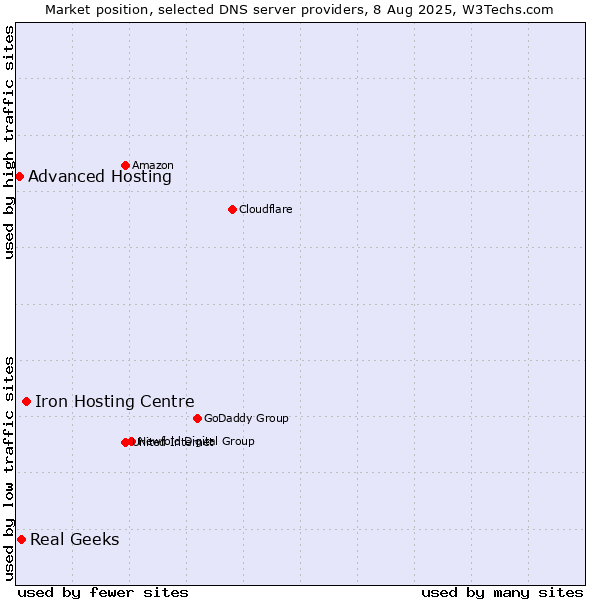Market position of Iron Hosting Centre vs. Real Geeks vs. Advanced Hosting