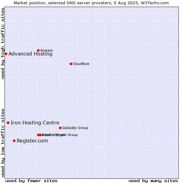 Market position of Register.com vs. Iron Hosting Centre vs. Advanced Hosting