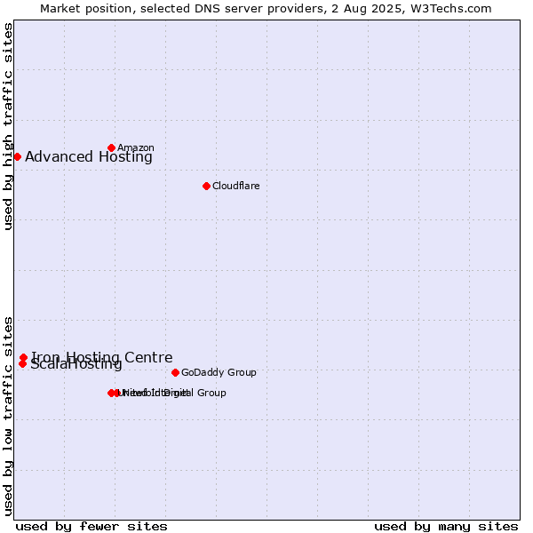 Market position of Iron Hosting Centre vs. ScalaHosting vs. Advanced Hosting
