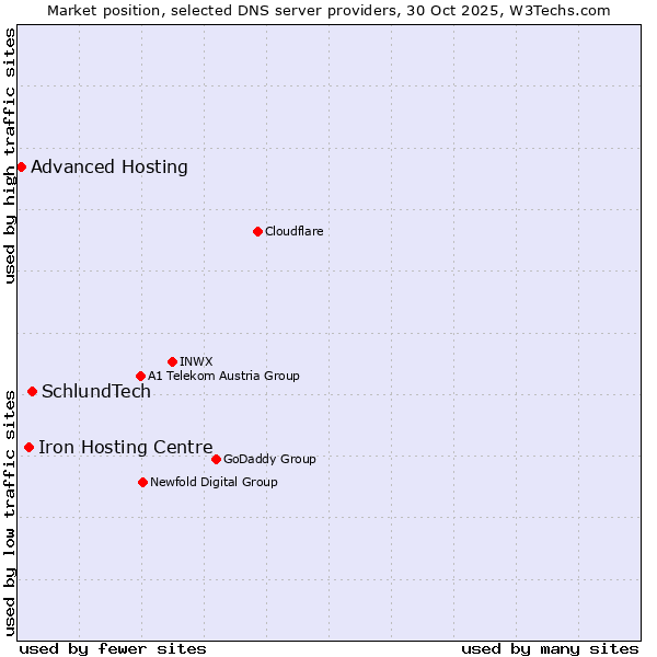 Market position of SchlundTech vs. Iron Hosting Centre vs. Advanced Hosting