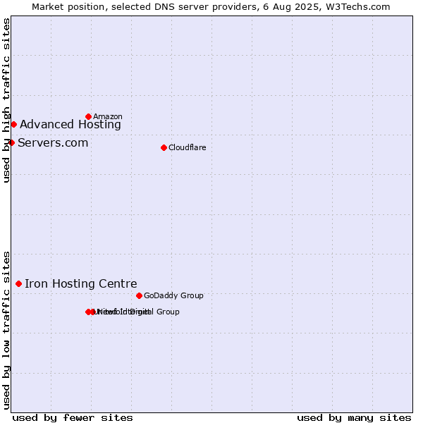 Market position of Iron Hosting Centre vs. Advanced Hosting vs. Servers.com
