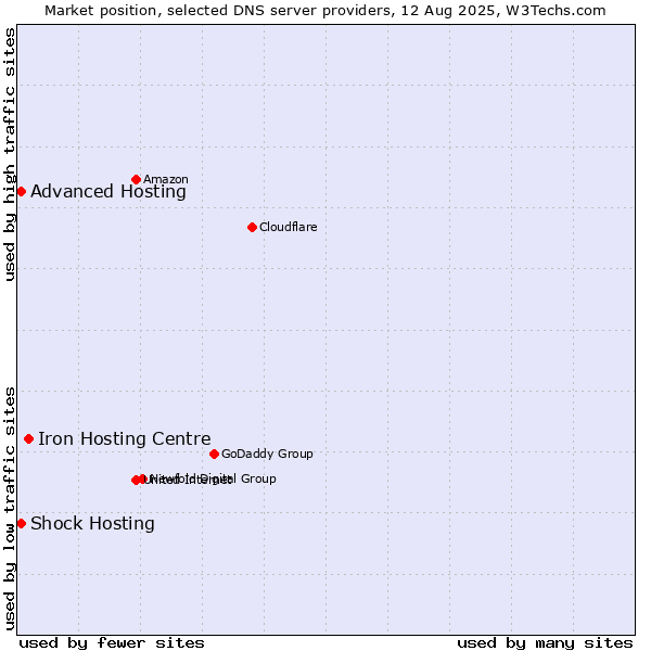 Market position of Iron Hosting Centre vs. Shock Hosting vs. Advanced Hosting