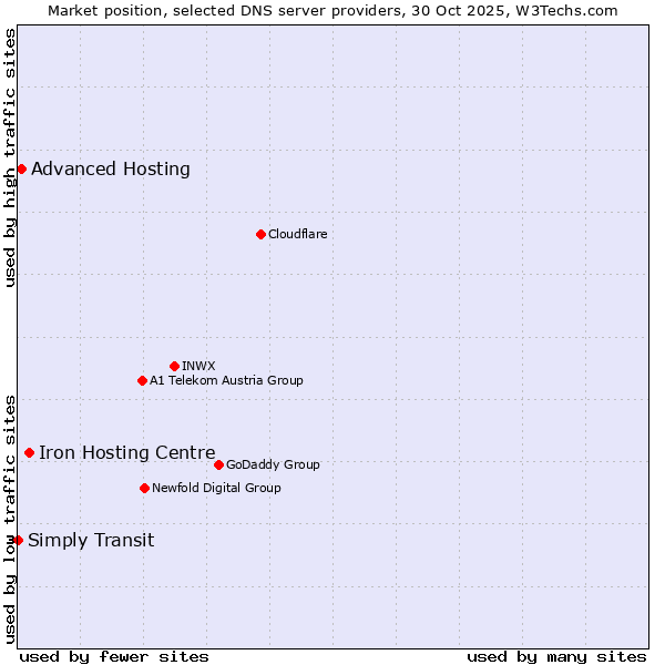 Market position of Iron Hosting Centre vs. Advanced Hosting vs. Simply Transit
