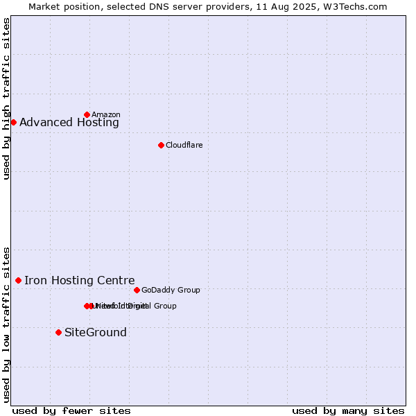 Market position of SiteGround vs. Iron Hosting Centre vs. Advanced Hosting