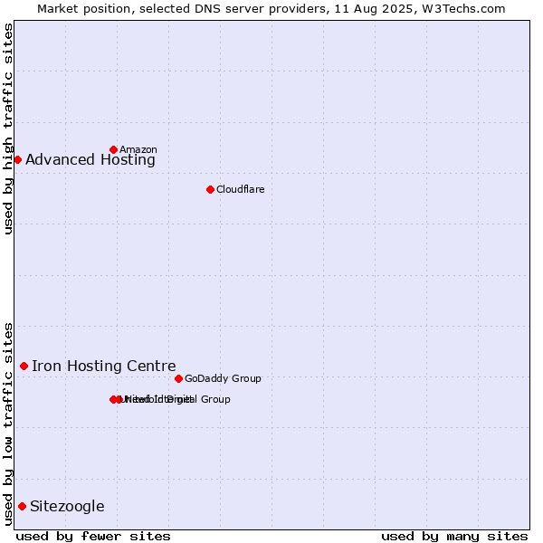 Market position of Iron Hosting Centre vs. Sitezoogle vs. Advanced Hosting