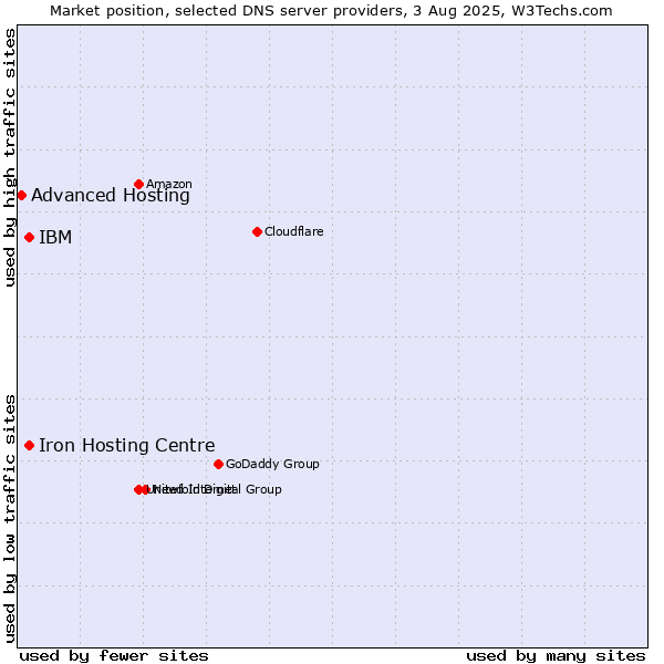 Market position of Iron Hosting Centre vs. IBM vs. Advanced Hosting