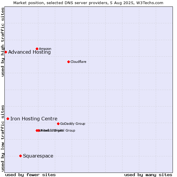 Market position of Squarespace vs. Iron Hosting Centre vs. Advanced Hosting