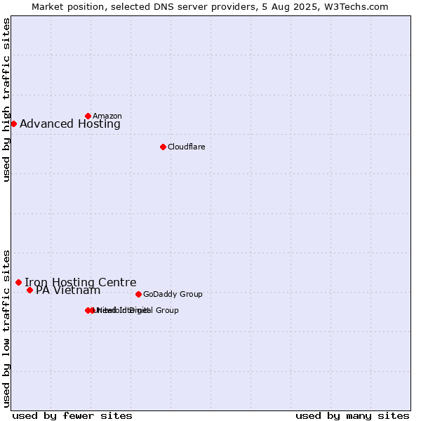 Market position of PA Vietnam vs. Iron Hosting Centre vs. Advanced Hosting