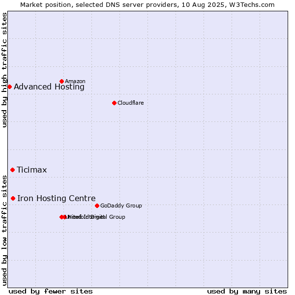Market position of Iron Hosting Centre vs. Ticimax vs. Advanced Hosting