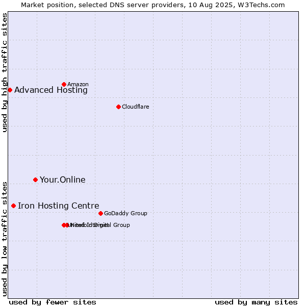 Market position of Your.Online vs. Iron Hosting Centre vs. Advanced Hosting