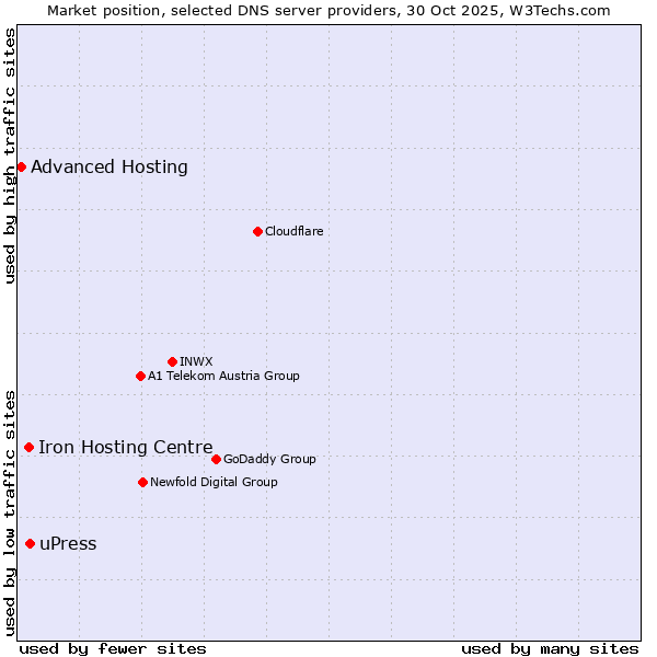 Market position of uPress vs. Iron Hosting Centre vs. Advanced Hosting