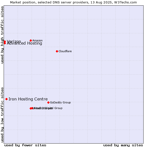 Market position of Iron Hosting Centre vs. Advanced Hosting vs. Verizon