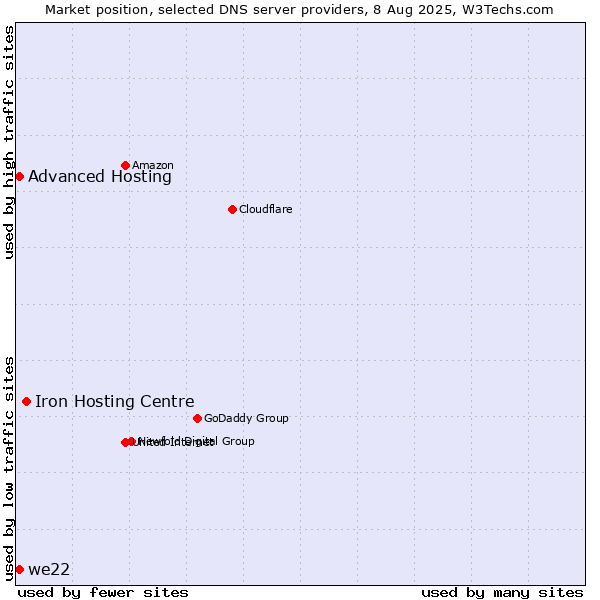 Market position of Iron Hosting Centre vs. Advanced Hosting vs. we22