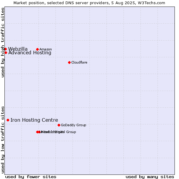 Market position of Iron Hosting Centre vs. Advanced Hosting vs. Webzilla