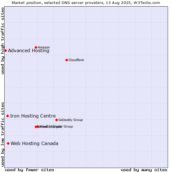 Market position of Web Hosting Canada vs. Iron Hosting Centre vs. Advanced Hosting
