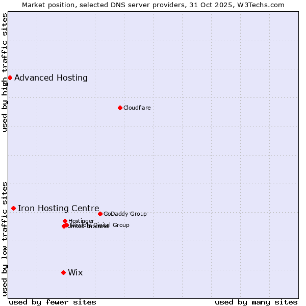 Market position of Wix vs. Iron Hosting Centre vs. Advanced Hosting