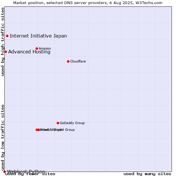 Market position of Internet Initiative Japan vs. Advanced Hosting vs. Webhost Python