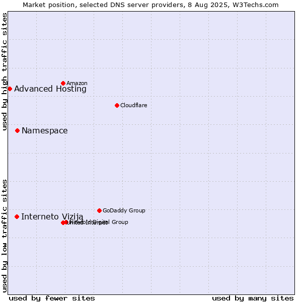 Market position of Namespace vs. Interneto Vizija vs. Advanced Hosting