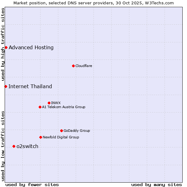 Market position of o2switch vs. Advanced Hosting vs. Internet Thailand
