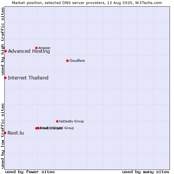 Market position of Advanced Hosting vs. Internet Thailand vs. Root.lu