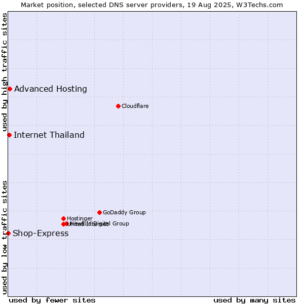 Market position of Advanced Hosting vs. Internet Thailand vs. Shop-Express