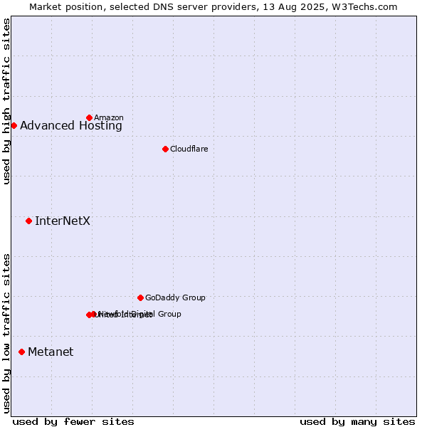Market position of InterNetX vs. Metanet vs. Advanced Hosting