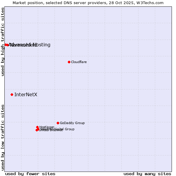 Market position of InterNetX vs. Nameshield vs. Advanced Hosting