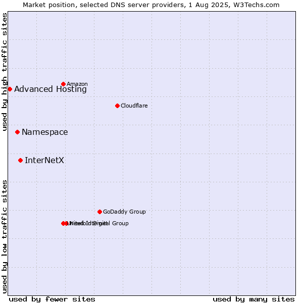 Market position of InterNetX vs. Namespace vs. Advanced Hosting