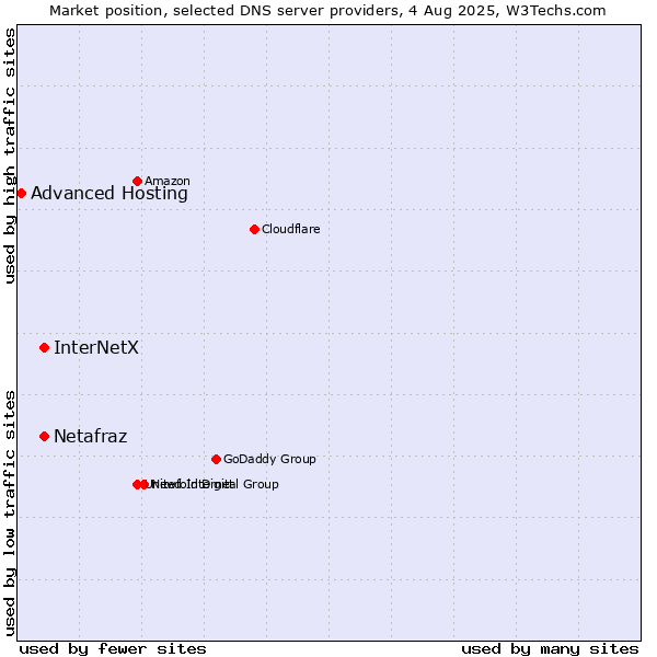 Market position of InterNetX vs. Netafraz vs. Advanced Hosting