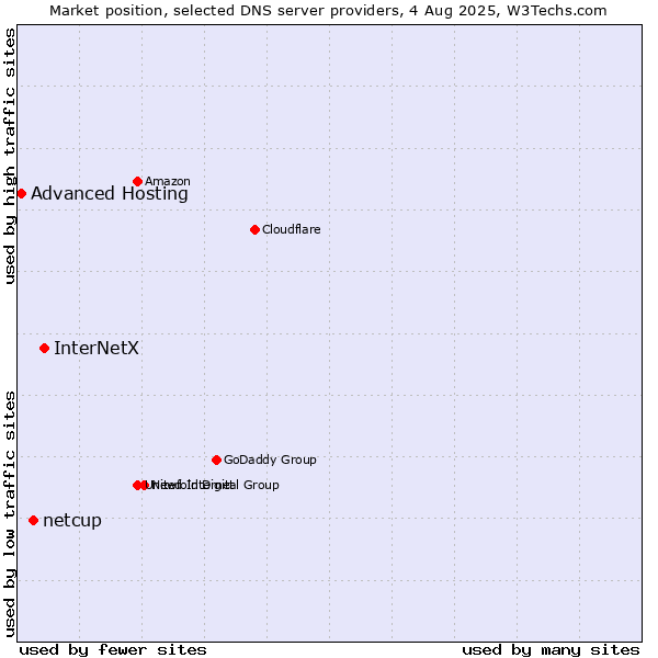 Market position of InterNetX vs. netcup vs. Advanced Hosting