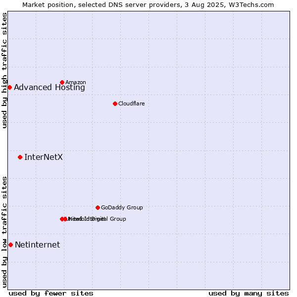 Market position of InterNetX vs. Netinternet vs. Advanced Hosting