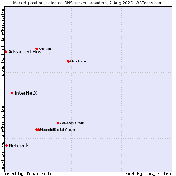 Market position of InterNetX vs. Netmark vs. Advanced Hosting