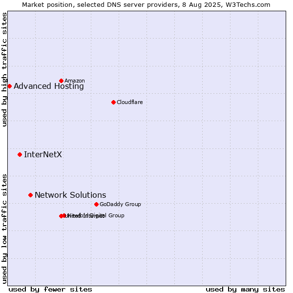 Market position of Network Solutions vs. InterNetX vs. Advanced Hosting