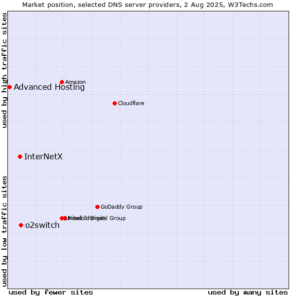 Market position of o2switch vs. InterNetX vs. Advanced Hosting