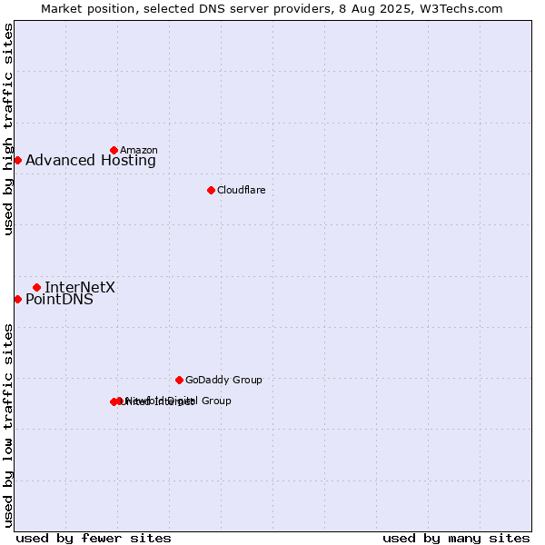 Market position of InterNetX vs. PointDNS vs. Advanced Hosting