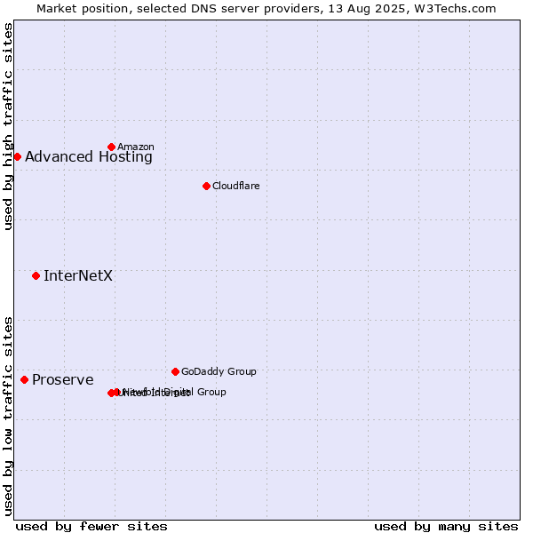 Market position of InterNetX vs. Proserve vs. Advanced Hosting