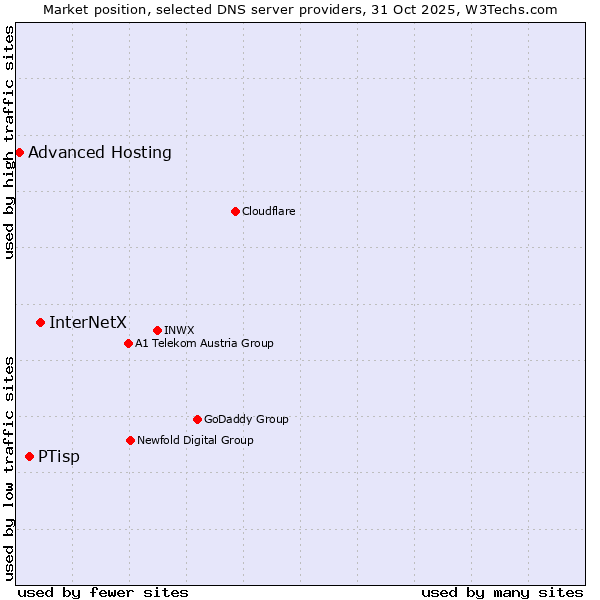 Market position of InterNetX vs. PTisp vs. Advanced Hosting