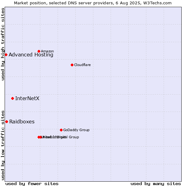 Market position of InterNetX vs. Raidboxes vs. Advanced Hosting
