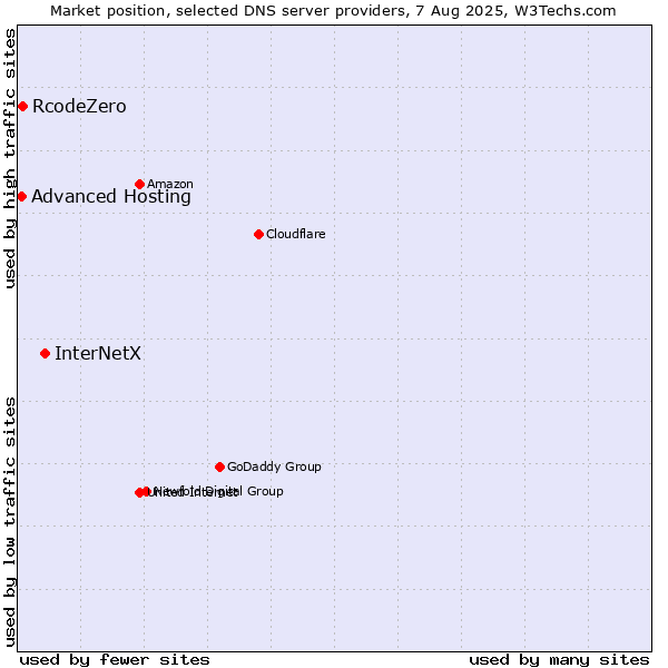 Market position of InterNetX vs. RcodeZero vs. Advanced Hosting