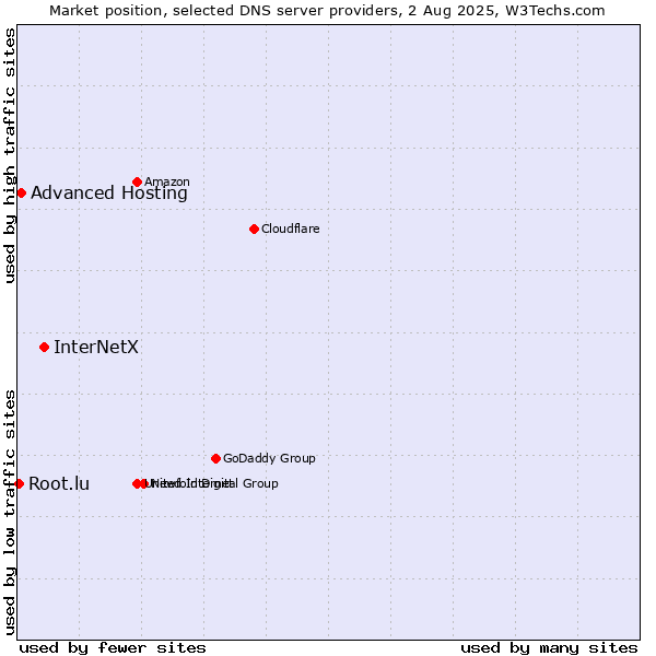 Market position of InterNetX vs. Advanced Hosting vs. Root.lu